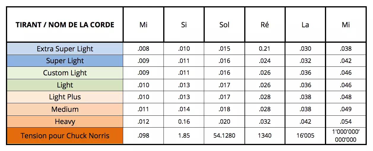 Tableau des différents tirant de corde de guitare