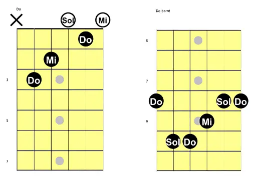 jouer des accords à la guitare dans la gamme majeure