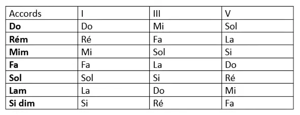 tableau des accords pour l'harmonisation de la gamme majeure