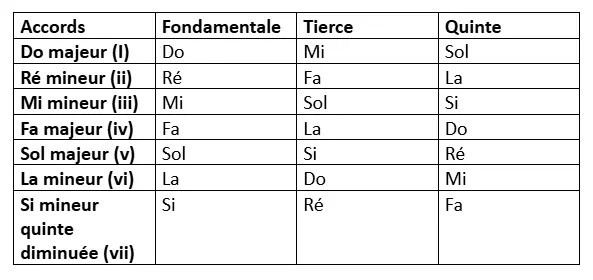 tableau de l’harmonisation de la gamme de do majeur