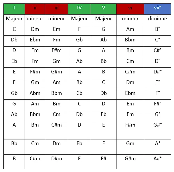 tableau récapitulatif de l'harmonisation de la gamme majeure à la guitare