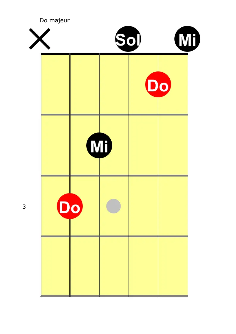 l’accord de do majeur à la guitare