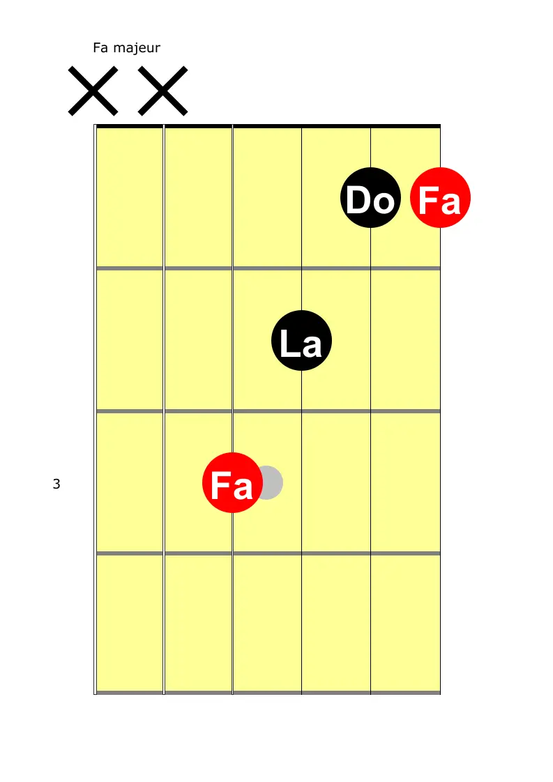 l’accord de fa majeur à la guitare