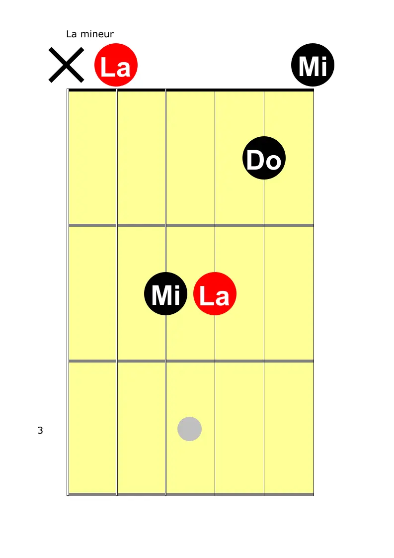 l’accord de la mineur à la guitare