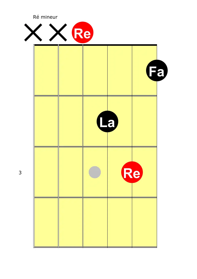 l’accord de ré mineur à la guitare