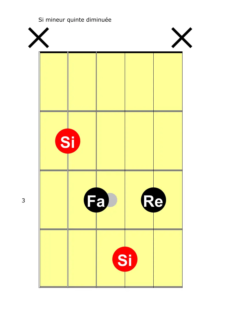 l’accord de si mineur quinte diminuée à la guitare