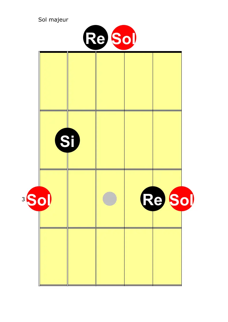 l’accord de sol majeur à la guitare