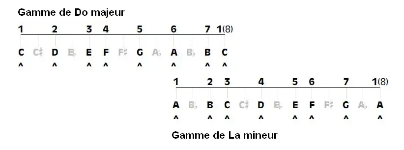 les gammes relatives en guitare