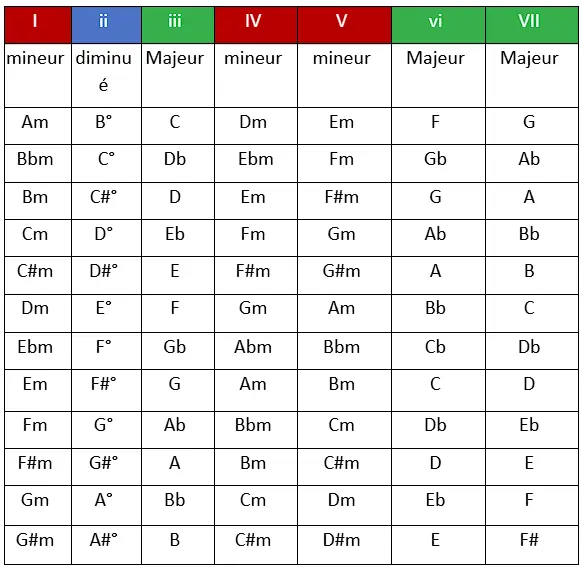 tableau des accords regroupant les tonalités mineures
