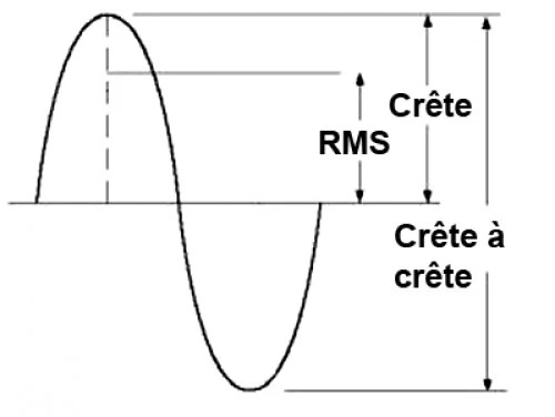 Schéma de la puissance RMS vs. crête maximale d’un haut-parleur guitare.