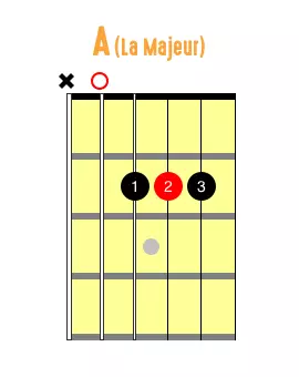 L'accord de La Majeur à la guitare