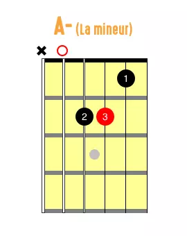 Schéma de l'accord de La mineur à la guitare