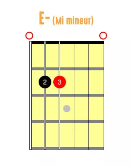 Le schéma de l'accord mi mineur à la guitare