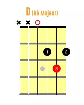 Shéma d'accord du Ré Majeur à la guitare