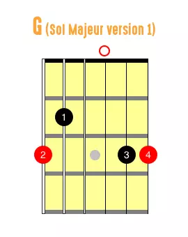 Le schéma de l'accord de Sol avec version à 4 doigts