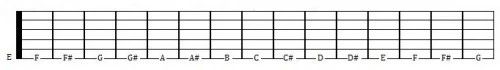 Apprendre le nom des notes de votre manche