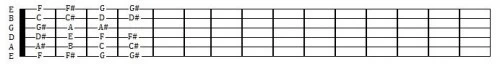 Astuce de la gamme chromatique pour connaitre votre manche de guitare