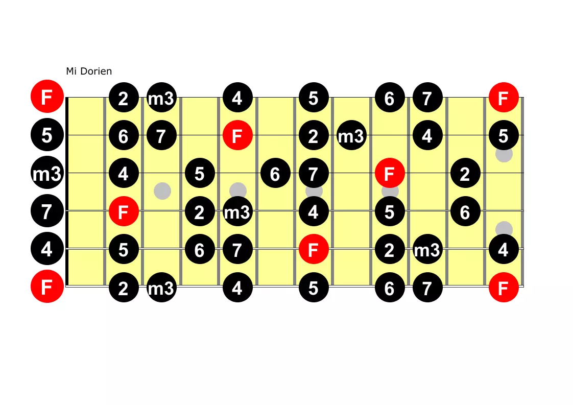 diagramme des notes du mode mi dorien