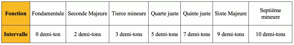 Les intervalles du mode Dorien