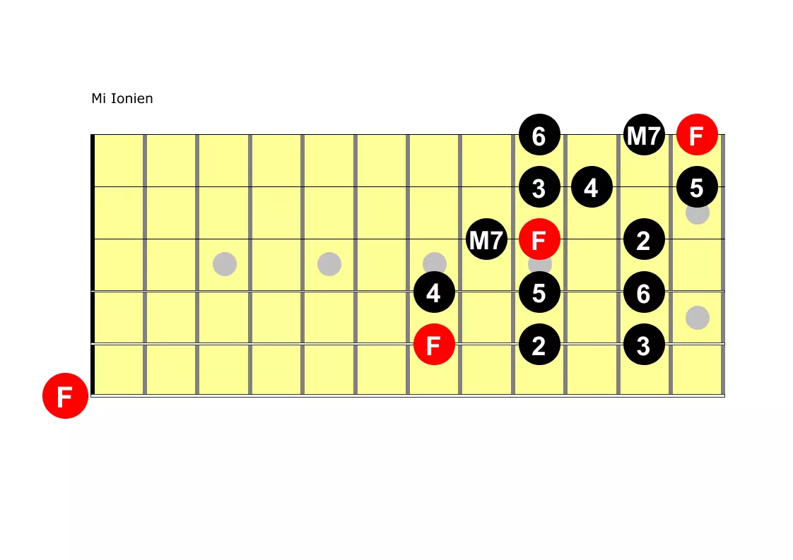 le diagramme des notes du mode ionien