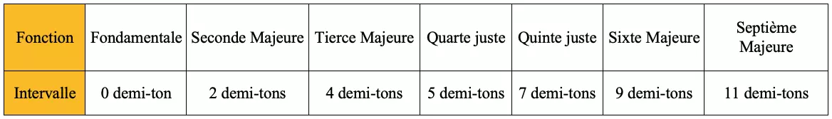 Les intervalles du mode Ionien