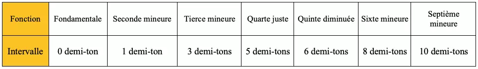 Les intervalles du mode Locrien