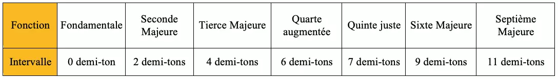 Les intervalles du mode Lydien