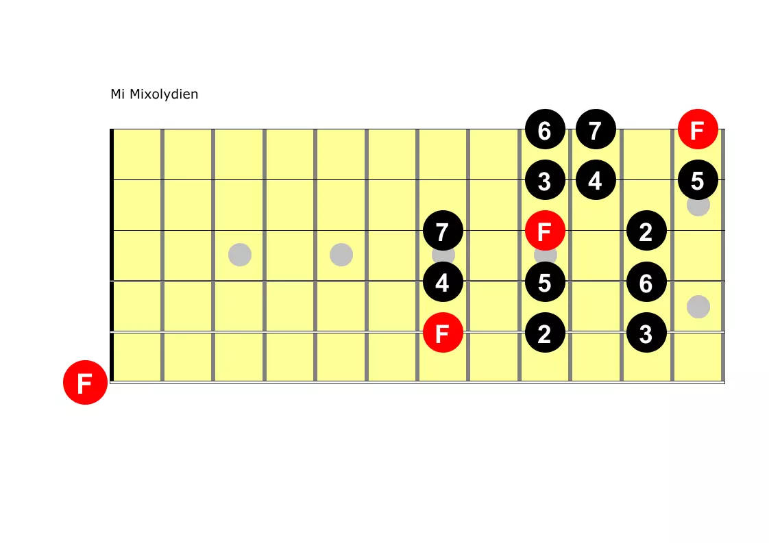 le diagramme des notes mixolydien de mi