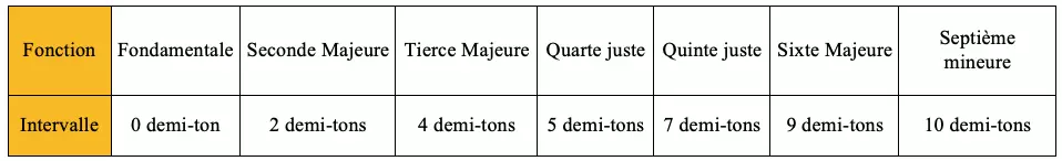 Les intervalles du mode Mixolydien