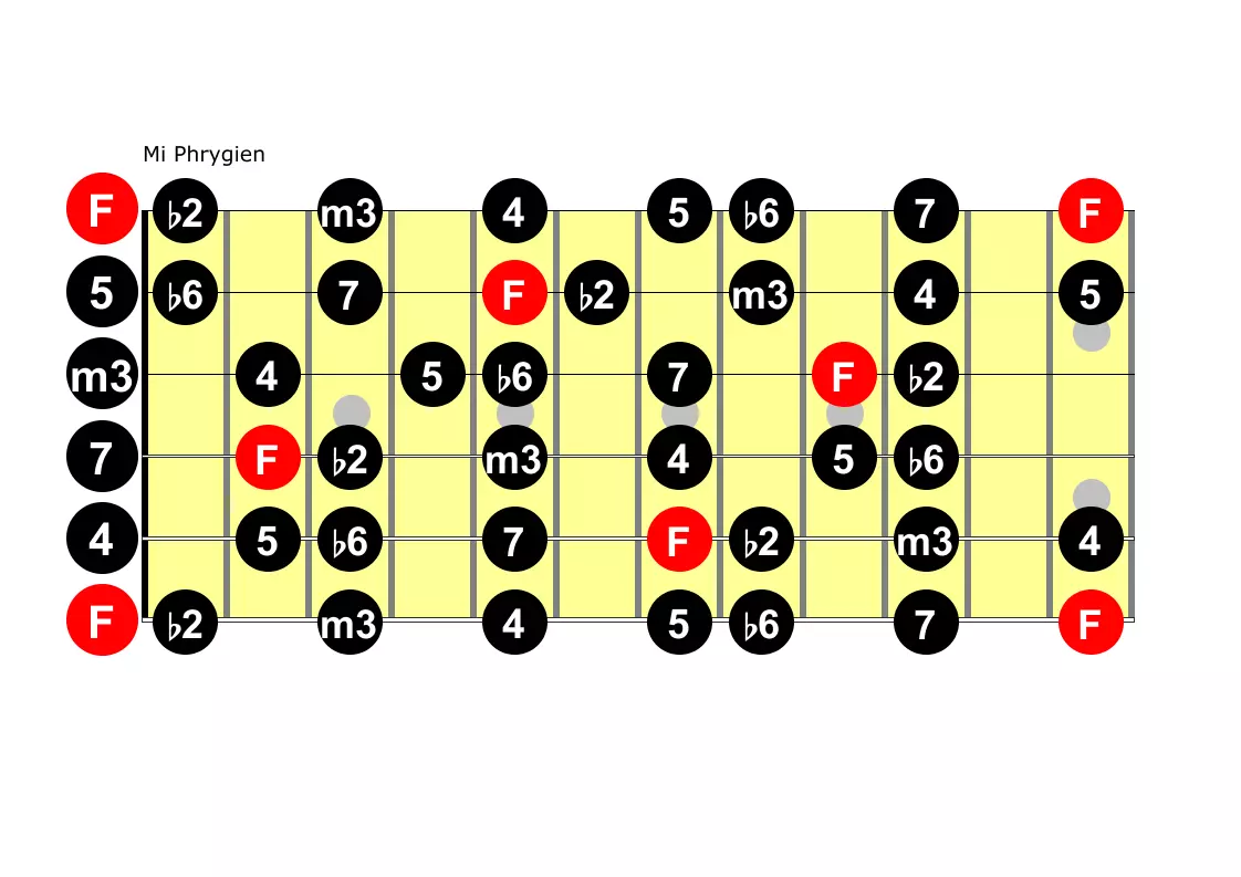 le diagramme des notes du mode phrygien