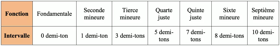 Les intervalles et degrés du mode phrygien