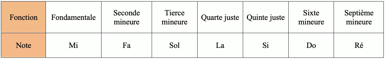 Un exemple avec le Mi Phrygien