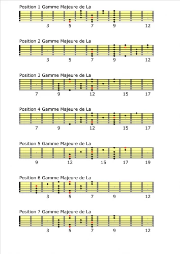 Les 7 positions à 3 notes par corde de la gamme de La majeure