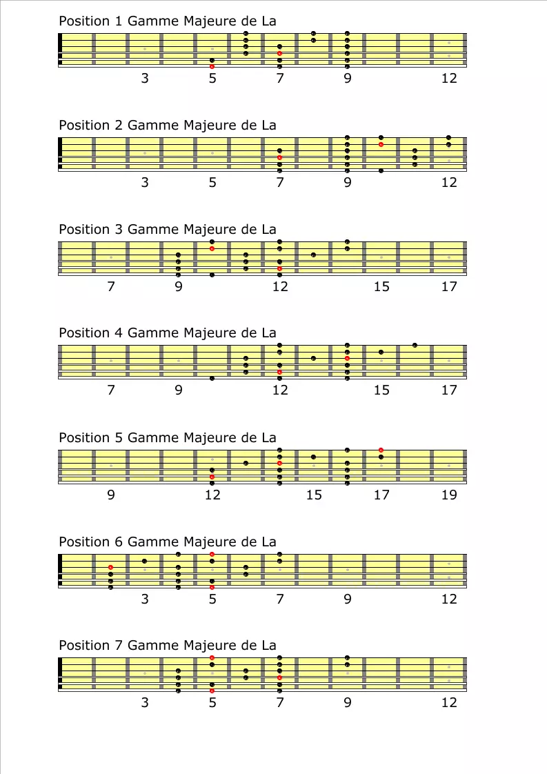 Les 7 positions à 3 notes par corde de la gamme de La majeure