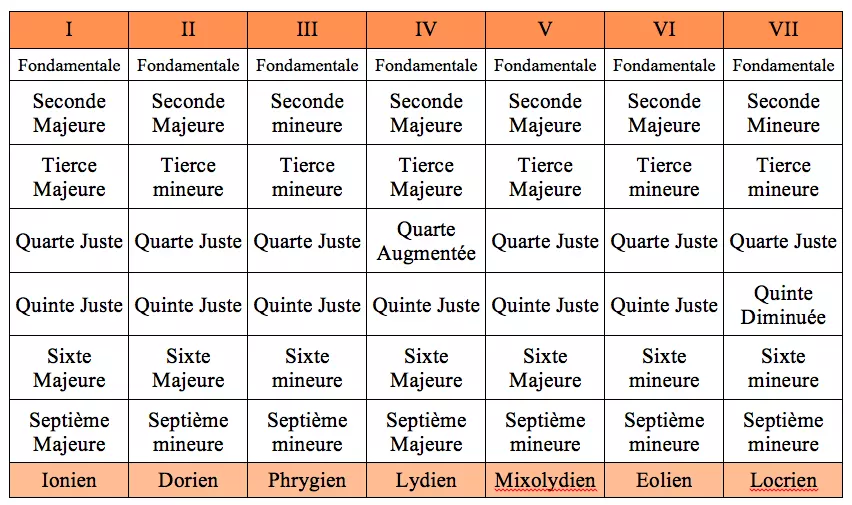 Tableau de tous les degrés et intervalles des modes majeurs