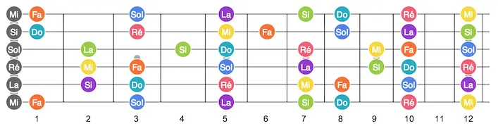 mémoriser le nom des cordes de guitare