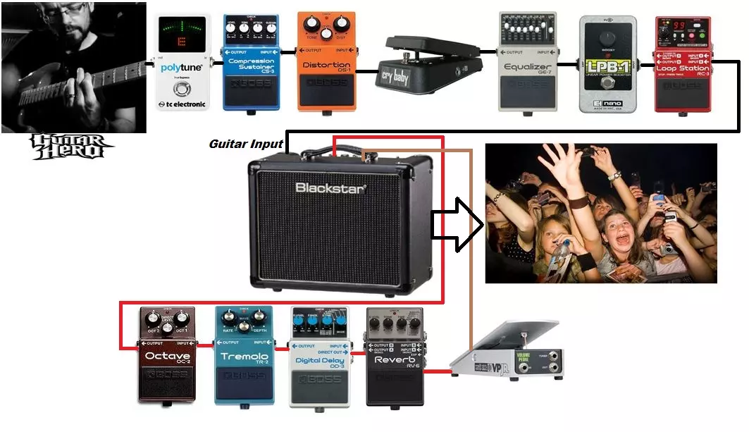 L'alimentation pour pedalboard, pour éviter les bruits de fond et buzz