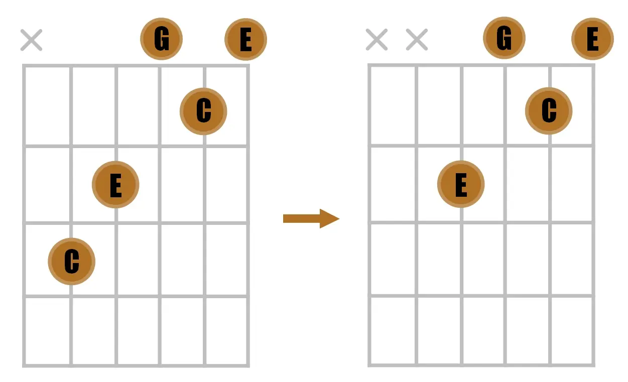 un exercice d’accords pour les guitaristes aux petites mains