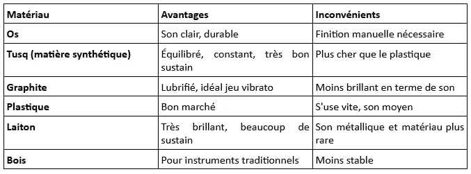 tableau comparatif des matériaux de sillet de guitare