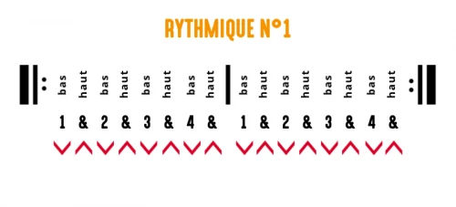 Rythmique guitare : exercice 1