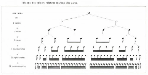 Critère rythmique guitare 1 : la longueur des notes