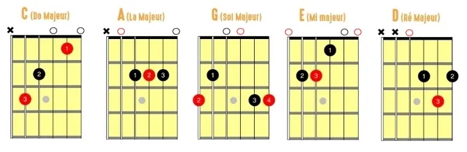 les accords ouverts en guitare avec le système CAGED