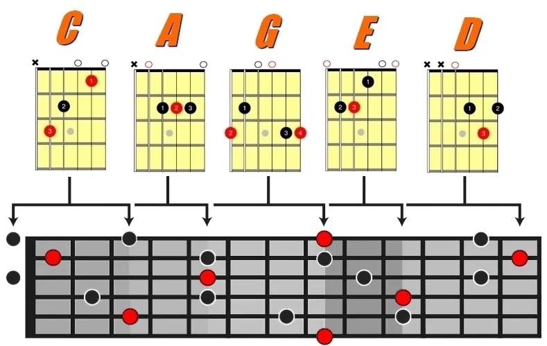 jouer des accords à la guitare avec le système CAGED 