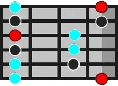 la gamme pour jouer le système CAGED à la guitare