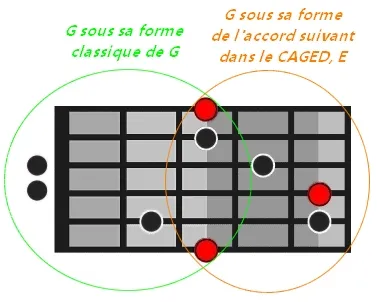 le schéma pour jouer le système CAGED à la guitare