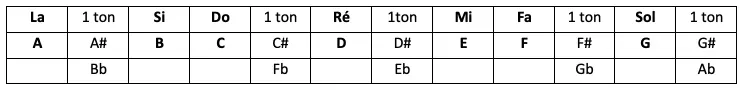 rappel du tableau explicatif sur la transposition