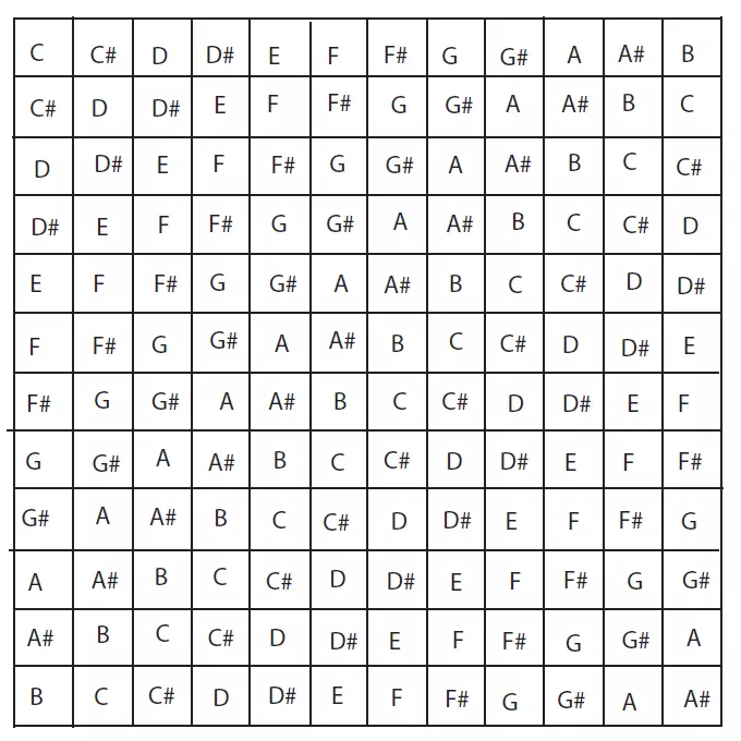 la grille de transposition d’accords