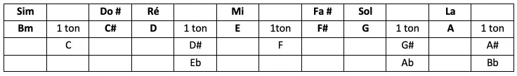 Tableau de la gamme d’un morceau en si mineur