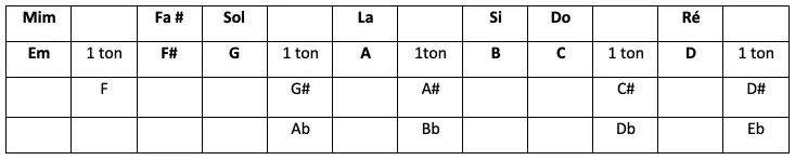 Tableau de ce même morceau transposé en mi mineur