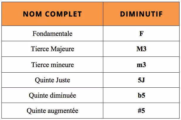 Nom des intervalles pour les triades en guitare